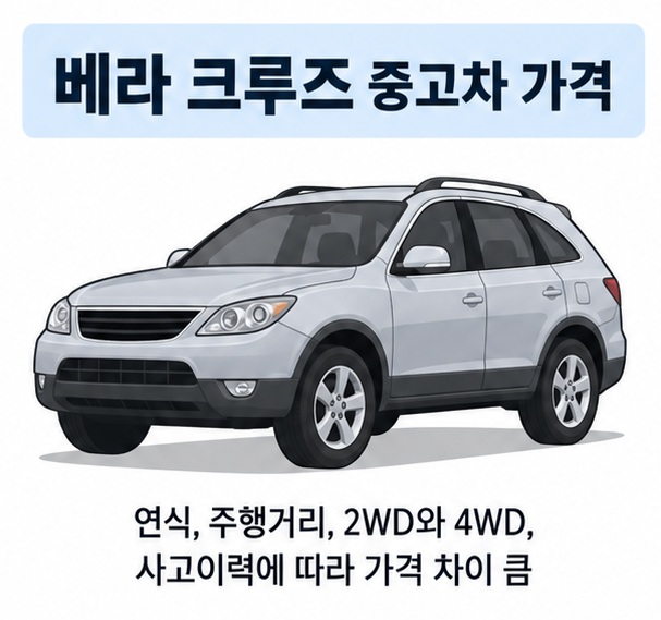 베라 크루즈 중고차 가격과 2007년부터 2015년형까지 연식별 시세 범위를 정리한 자동차 정보 이미지