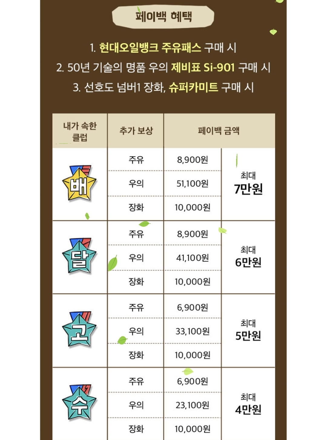 정비 혜택은 8월 1일 이후 '배민커넥트X온어스' 제휴 이벤트 링크로 가입하셔야 혜택이 제공됩니다. 그 전에 가입하실 경우 대상자 확인이 어려워 혜택이 제공되지 않습니다.
주유패스/우의/장화는 모든 라이더가 구매 가능하며, 목표 달성자에 한하여 페이백 추가보상이 제공됩니다.
주유패스/우의/장화 구매는 아래의 별도 링크로 접속하시면 가능합니다.
주유패스(링크) / 우의(링크) / 장화(링크)
목표 달성자의 경우, 주유패스/우의/장화 중 7월 31일(월)까지 구매이력이 확인되는 건에 한하여 페이백이 제공됩니다.
목표 미달성자의 경우, 주유패스/우의/장화를 할인가로 구매 가능하나 페이백은 제공되지 않습니다.