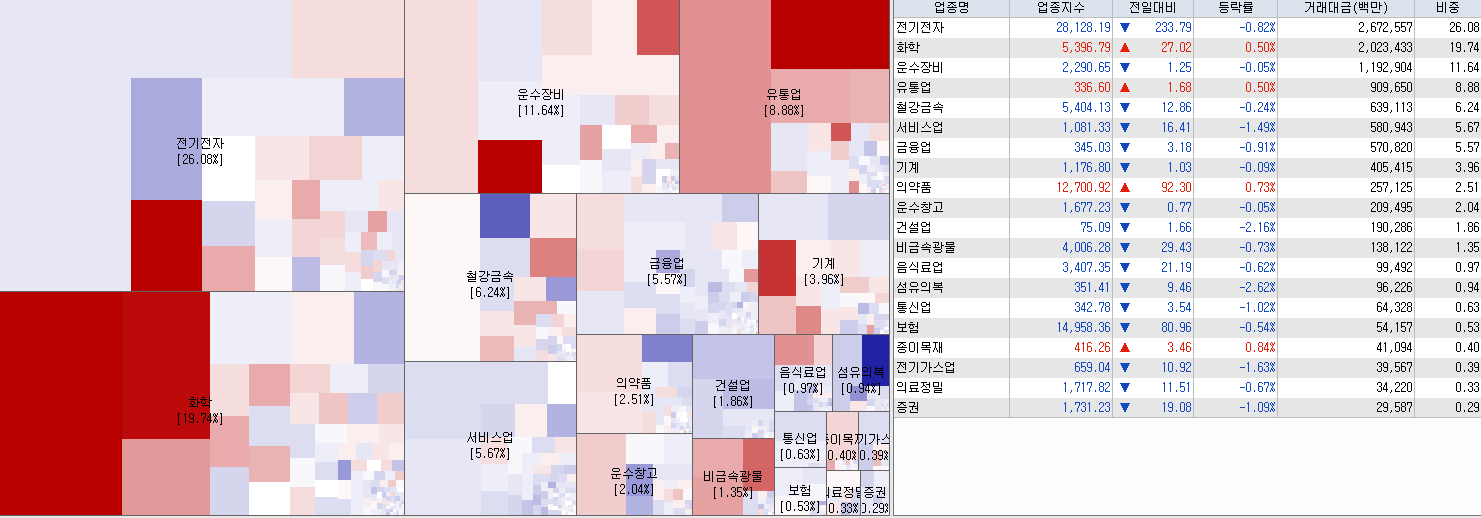 7.6 전일 코스피 업종현황