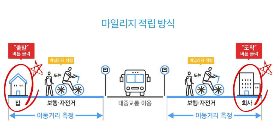 마일리지 적립 방식