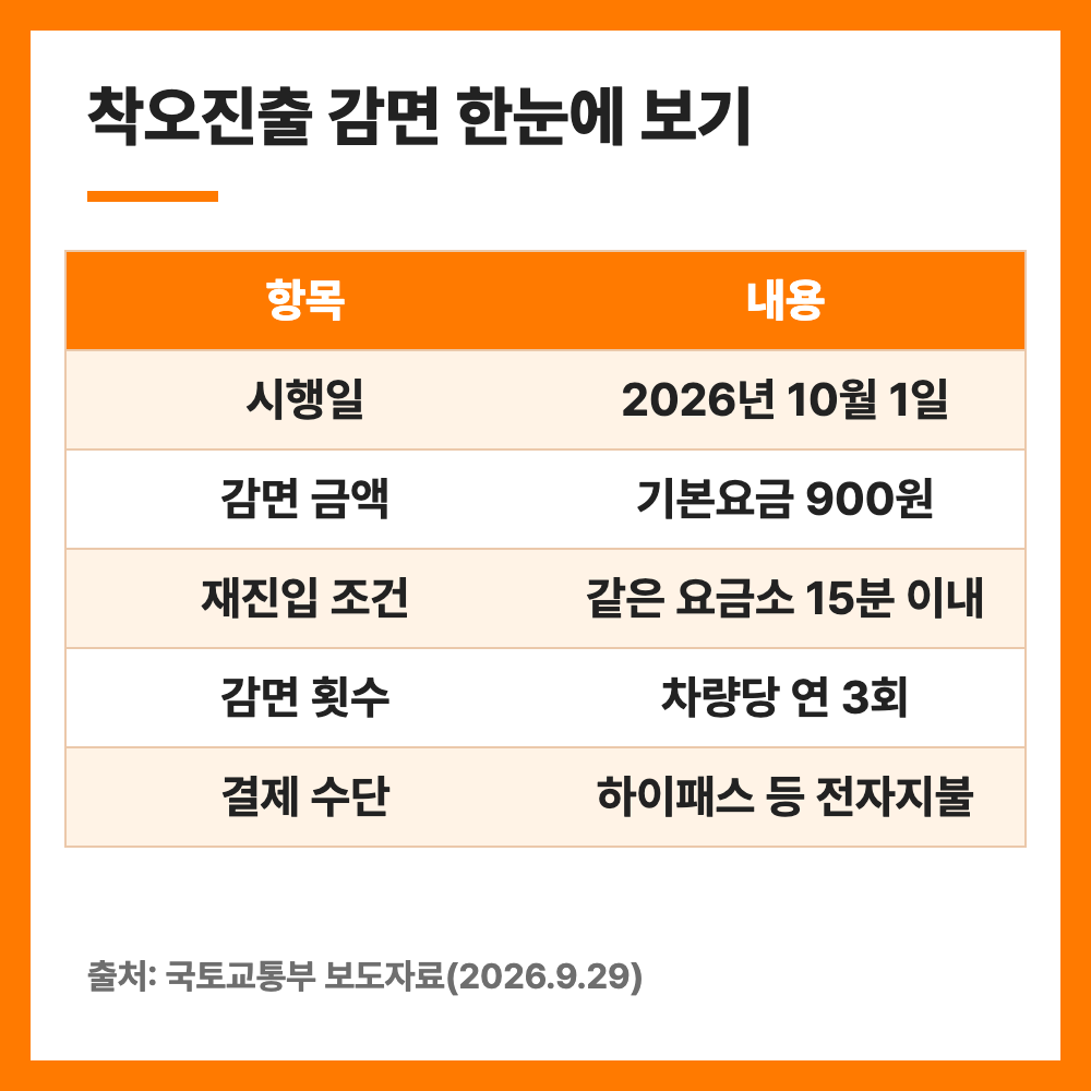 고속도로 착오진출 통행료 면제 15분 재진입 연 3회 조건 총정리