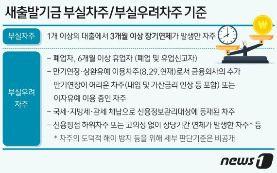 부실차주와 부실우려차주 차이점