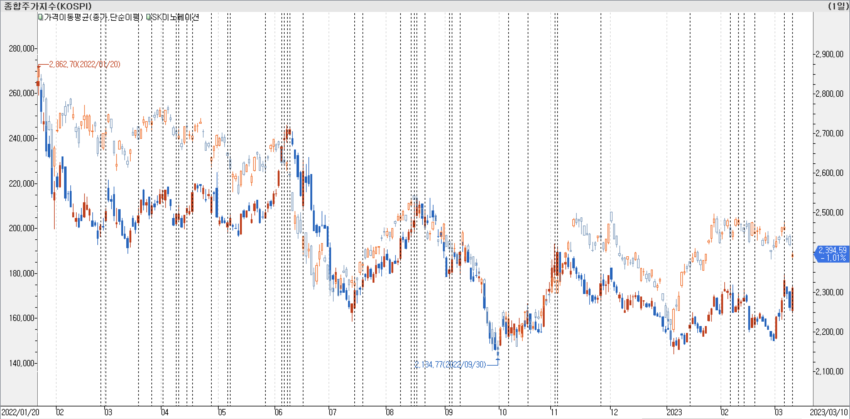 1. 봉 차트 비교-SK이노베이션
