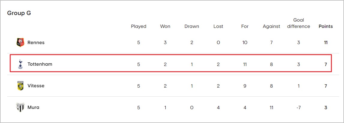 유로파 컨퍼런스 G조 순위