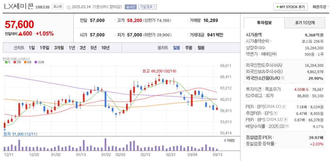 전력반도체 관련주 LX세미콘 주가 차트
