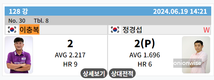 이충복 10연속 탈락 - PBA투어 128강 예선 경기결과