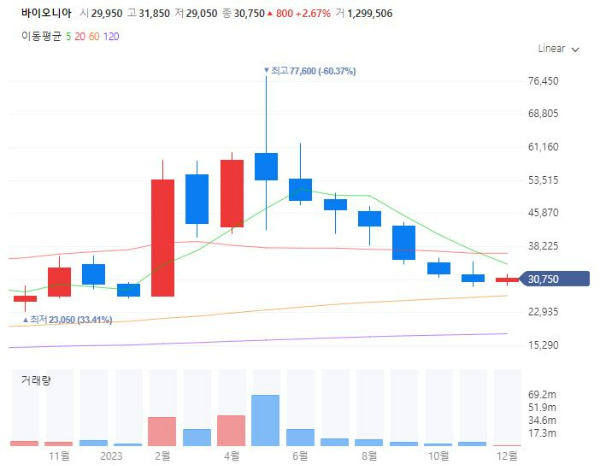 유전자가위관련주대장주수혜주TOP5_바이오니아
