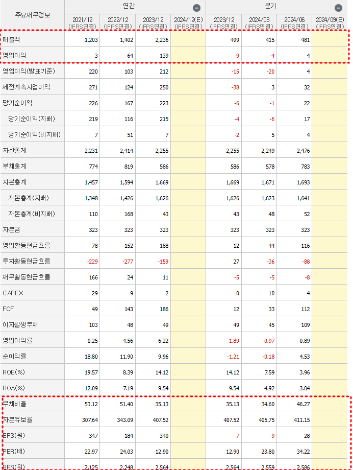 YG PLUS 재무제표