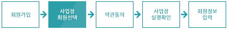 두루누리 사회보험료 지원사업-지원절차