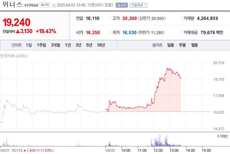 위너스 주가