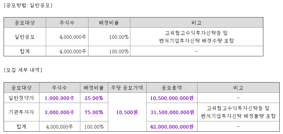 지씨지놈(GC지놈) 수요예측결과 상장일