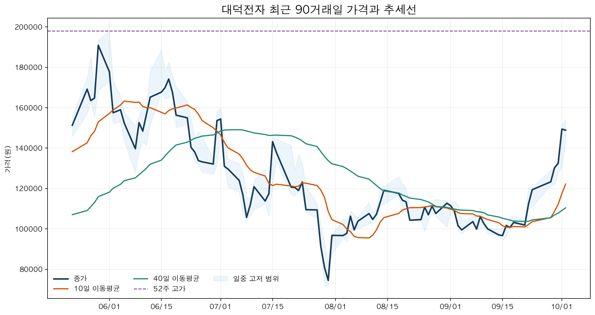 대덕전자 최근 90거래일 종가와 10일&middot;40일 이동평균 및 52주 고가 차트