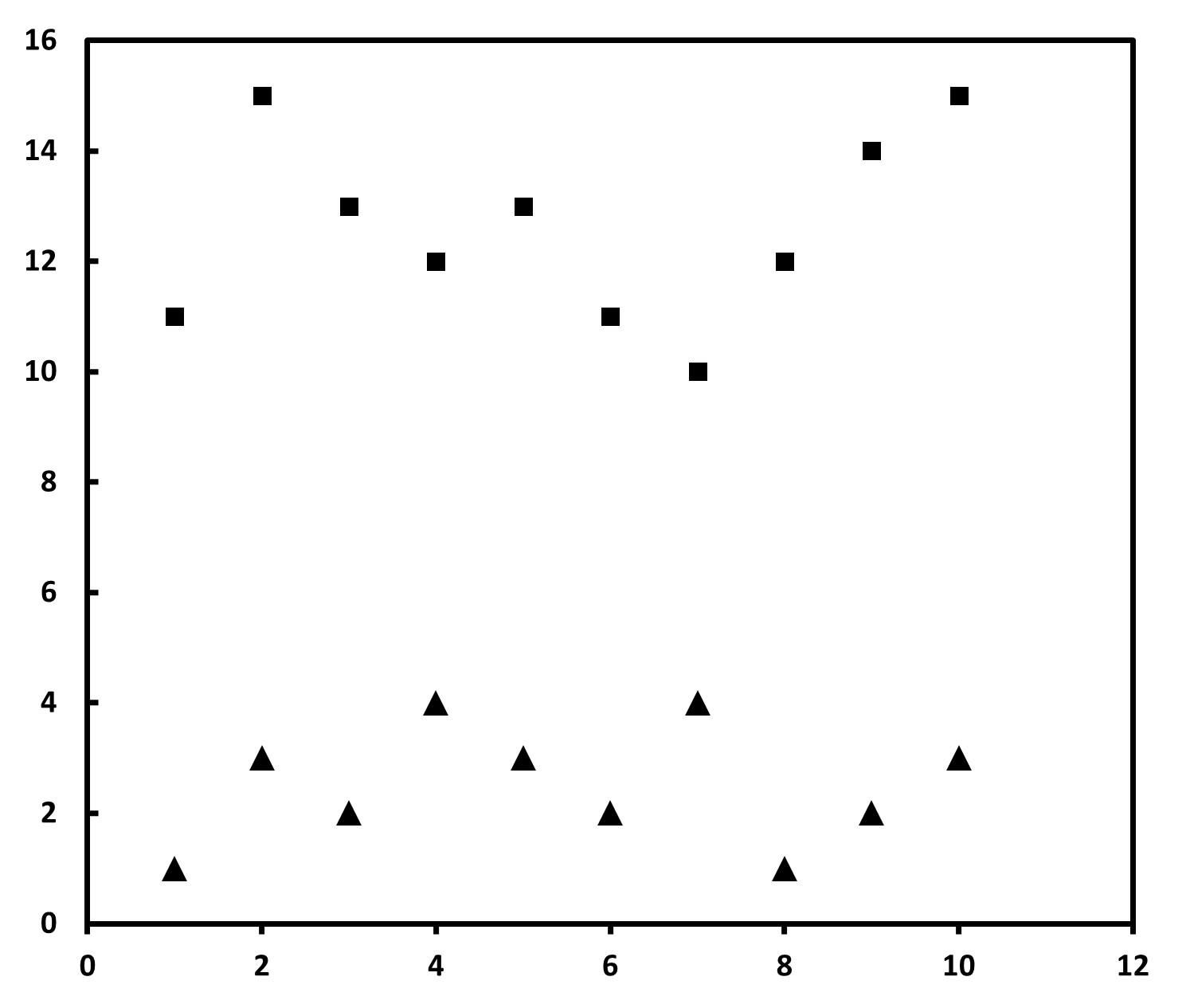 두 가지 그룹의 데이터가 있는 그래프. 각각의 그룹은 그 y값이 뚜렷하게 구분됨.