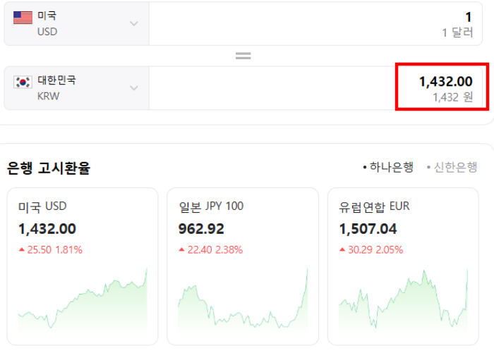 달러-환율-표시-1432원