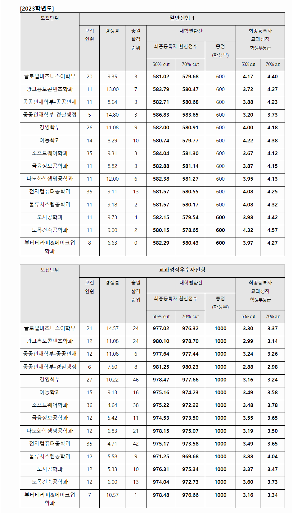 2023학년도 서경대학교 학생부교과전형 전형결과