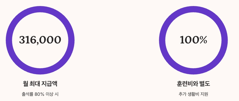 국민내일배움카드와 훈련장려금 추가 지원 수치 정리