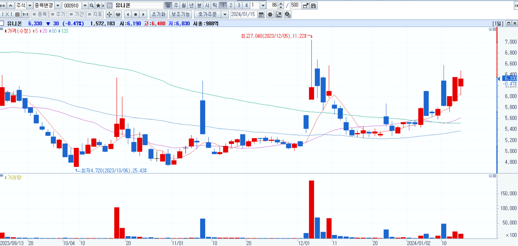 미중갈등 관련주 - 유니온