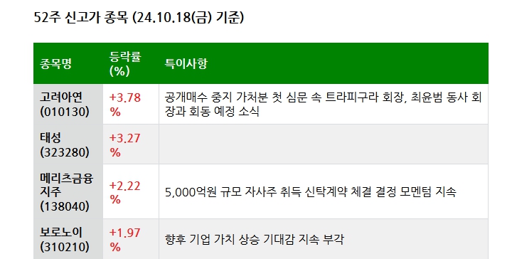 24.10.19(토) 52주 신고가 및 주간 기관 외국인 개인 순매수 상위종목