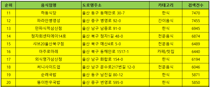 울산맛집 방문순위 TOP50