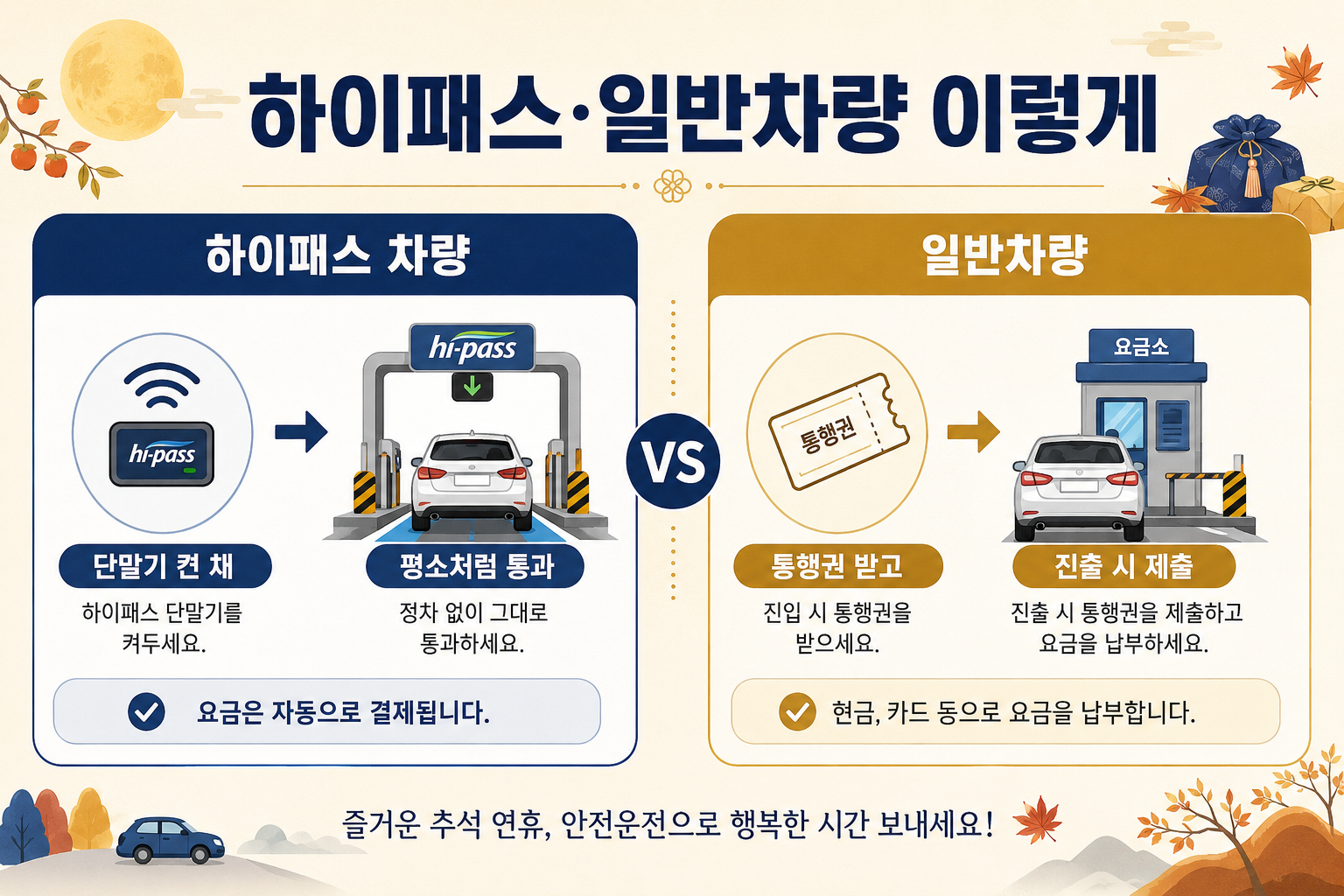 추석 고속도로 통행료 면제 시 하이패스 차량과 일반차량 이용 방법 비교 이미지