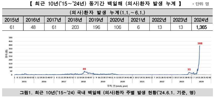 백일해 유행