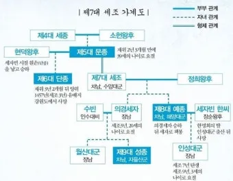 조선왕조 계보 가계도를 이거 보면 왕들 관계가 정리되는 내용_3
