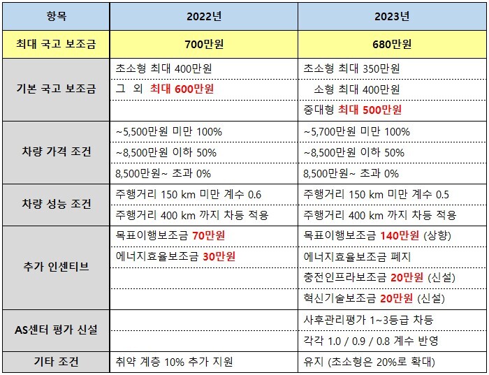 2023 전기차 보조금 정책