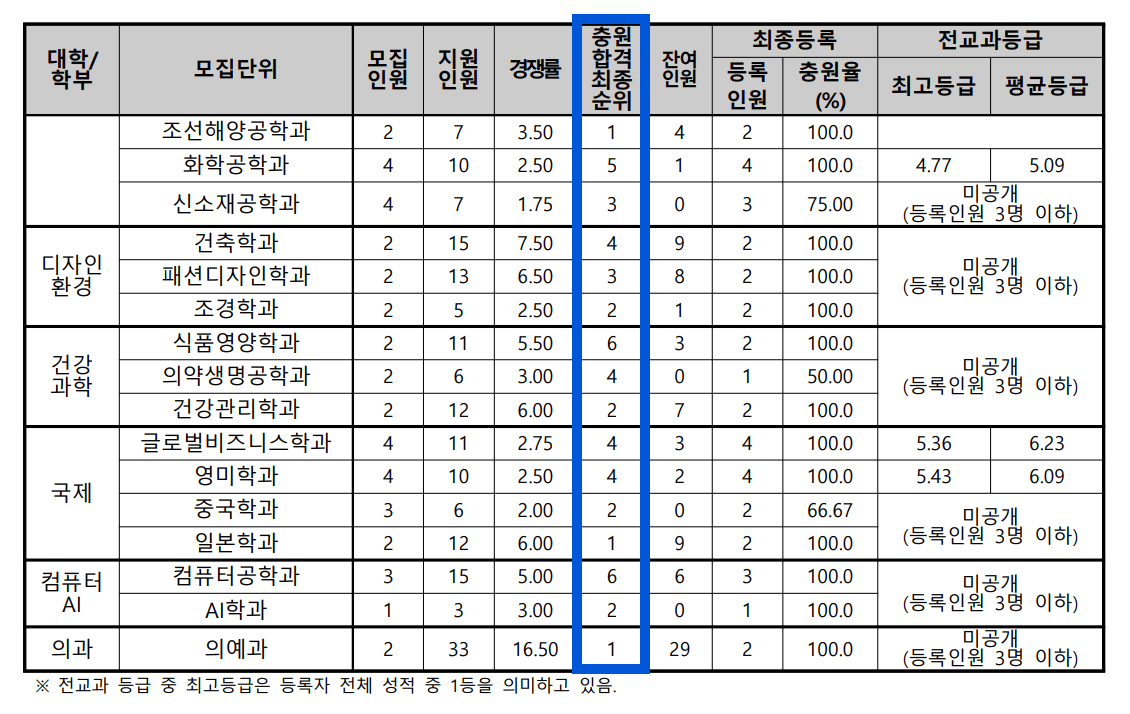 2024 동아대 수시 충원결과