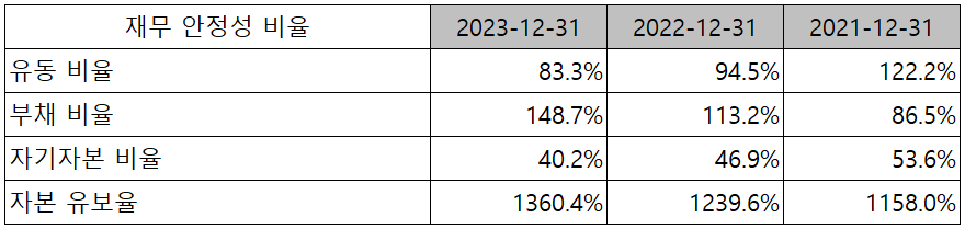 신흥에스이씨 - 재무 안정성 비율