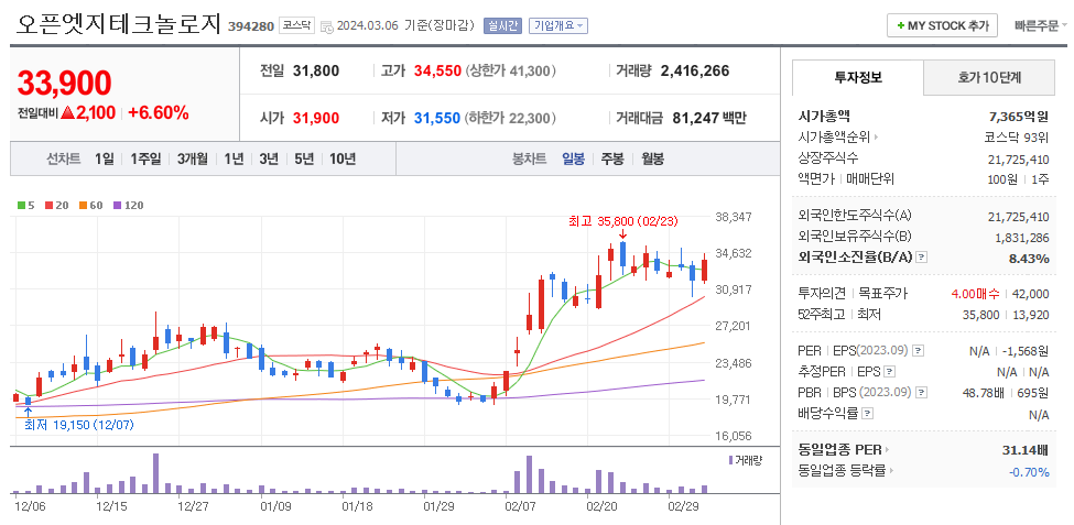 오픈엣지테크놀로지 일봉차트