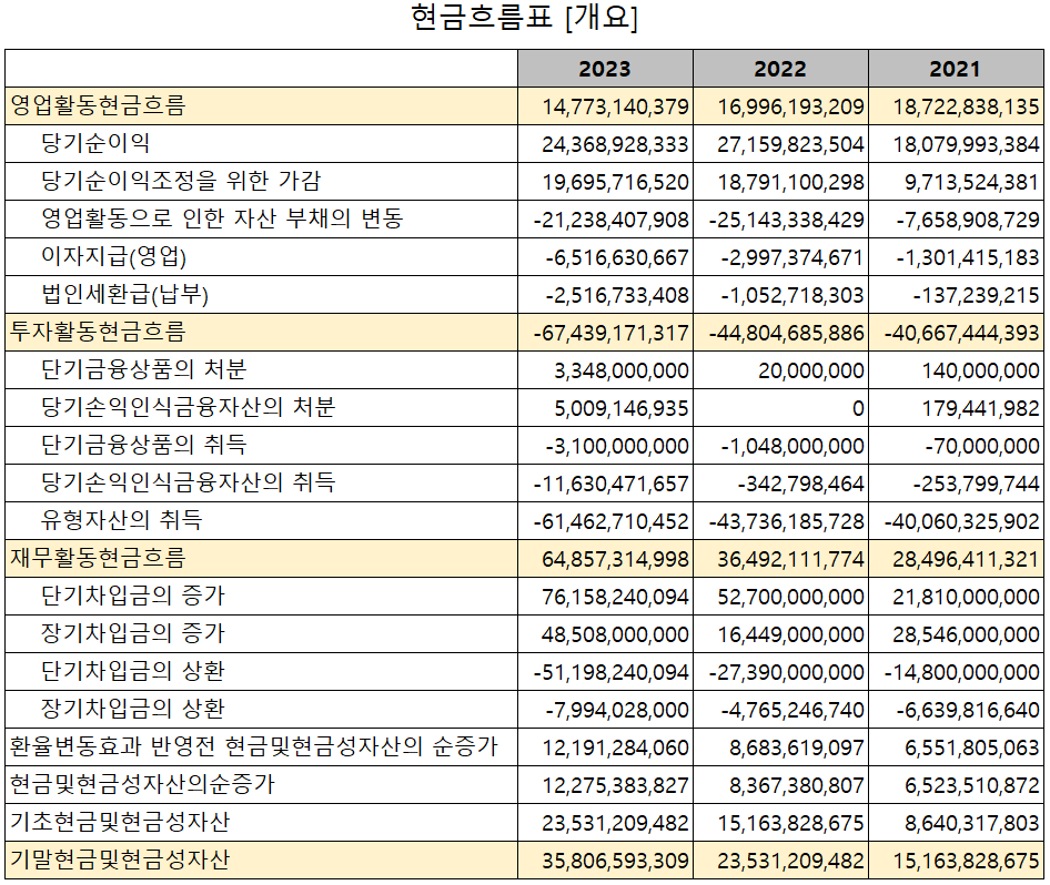 레이크머티리얼즈 - 현금흐름표