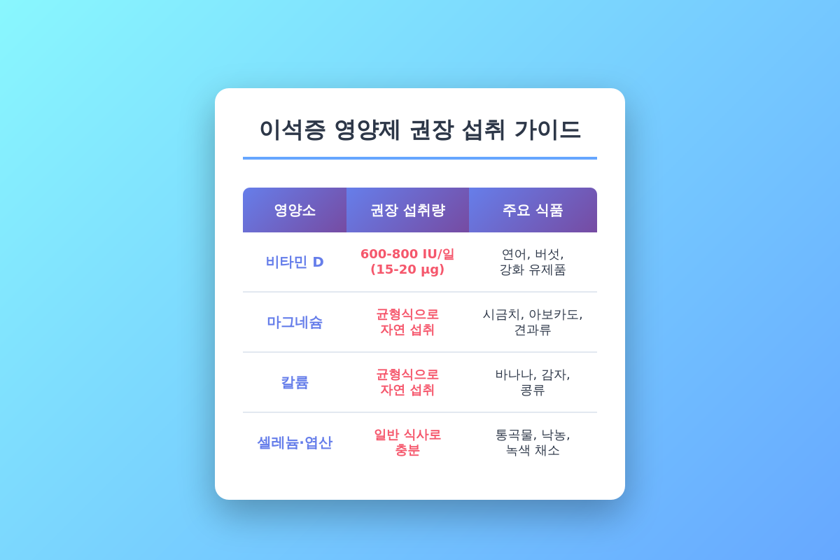 이석증-영양제-권장-섭취-가이드를-나타낸-표입니다.
