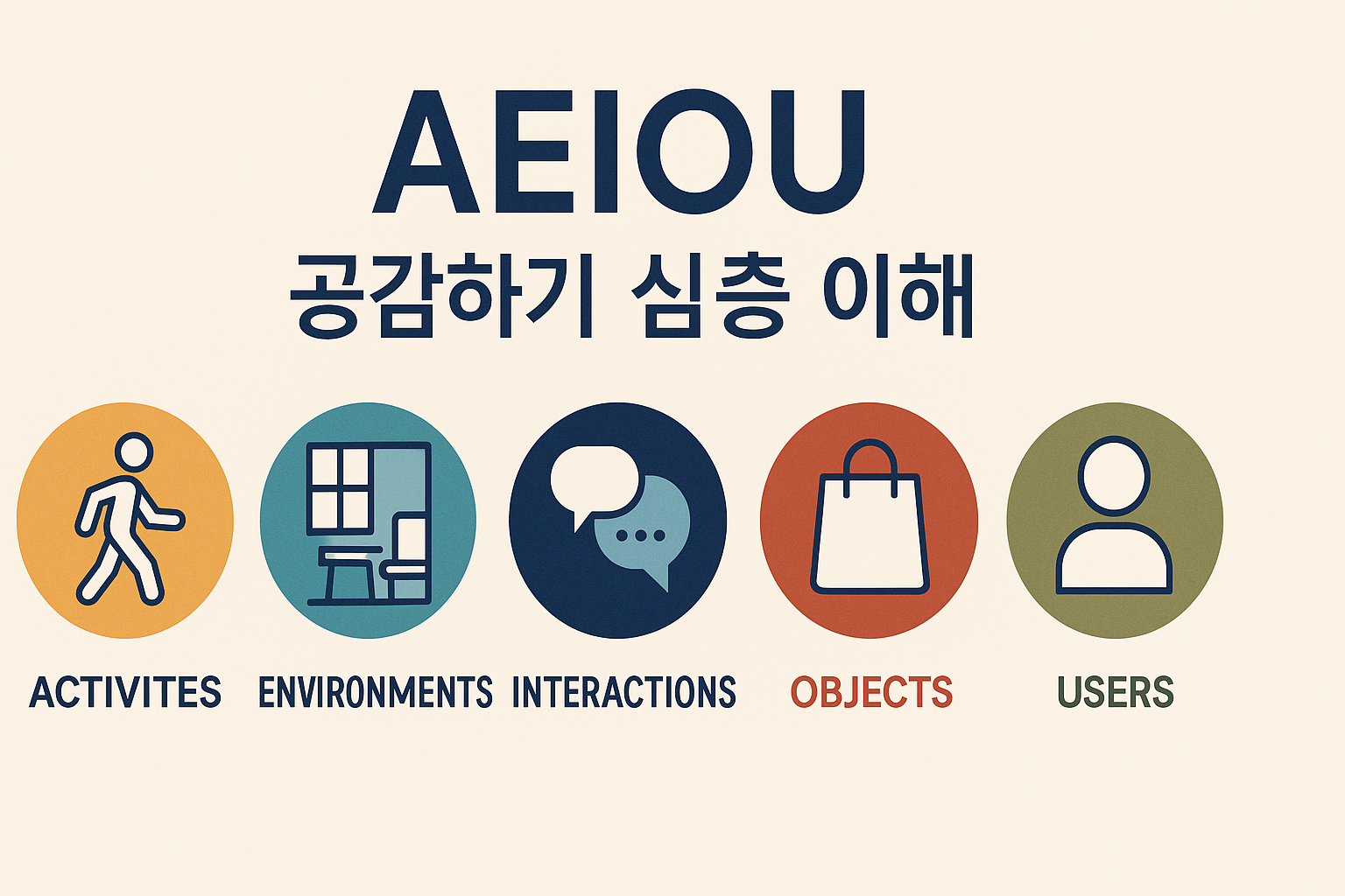 AEIOU로 공감하기 심층 이해 관련 이미지