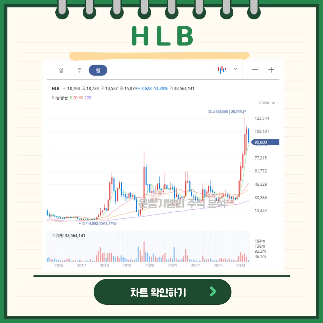 HLB일봉/월봉차트