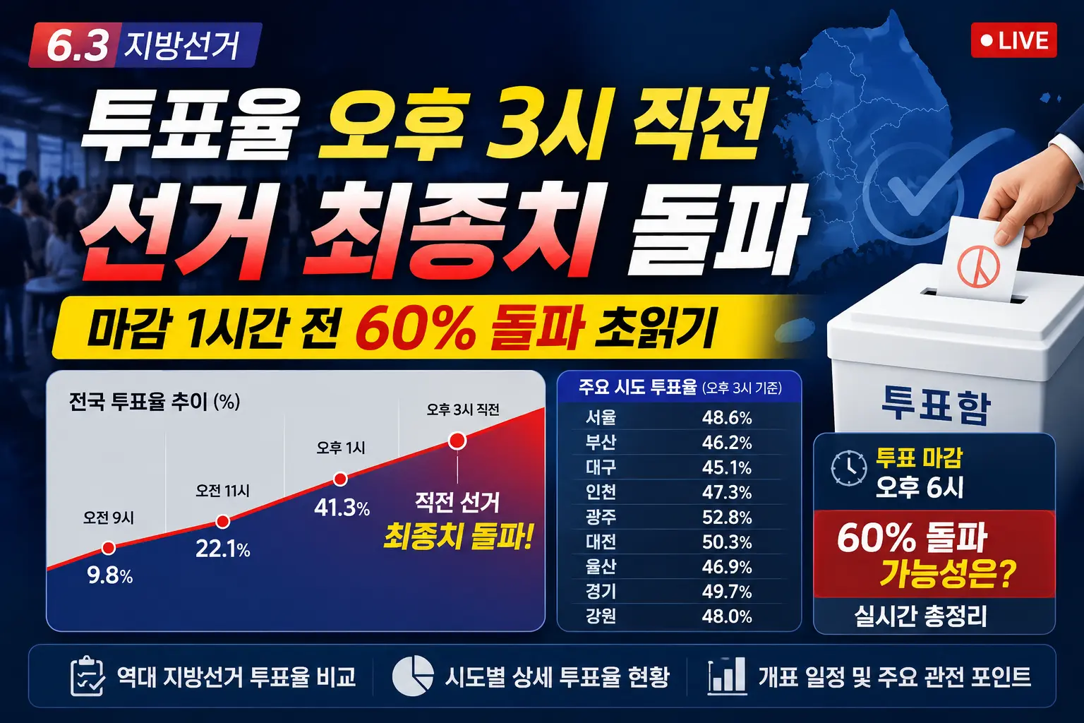 6.3 지방선거 투표율 오후 3시 직전 선거 최종치 돌파 — 마감 1시간 전 60% 돌파 초읽기 총정리