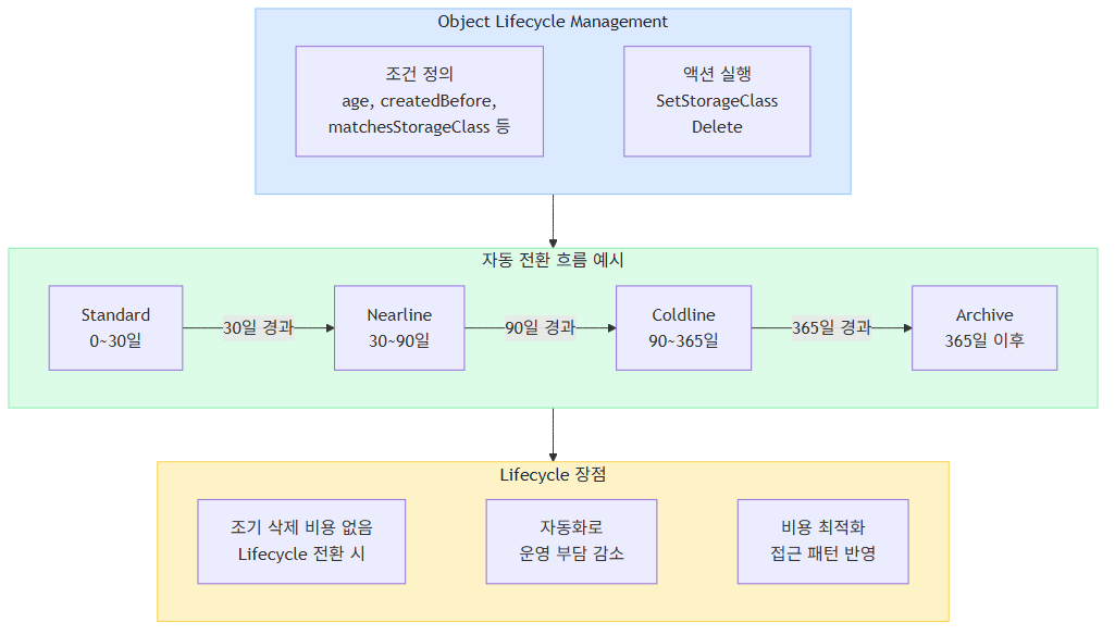 Object Lifecycle Management 흐름