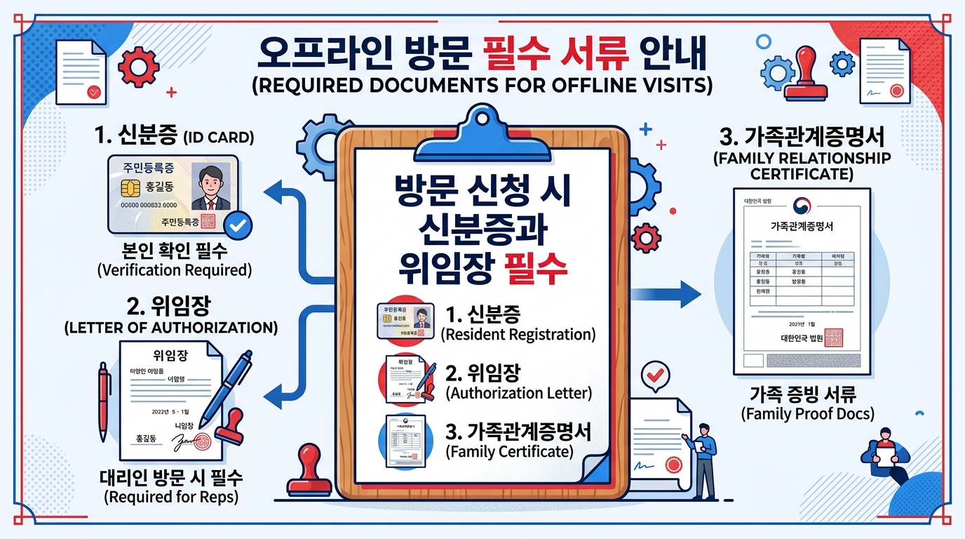 오프라인 방문 시 필요서류