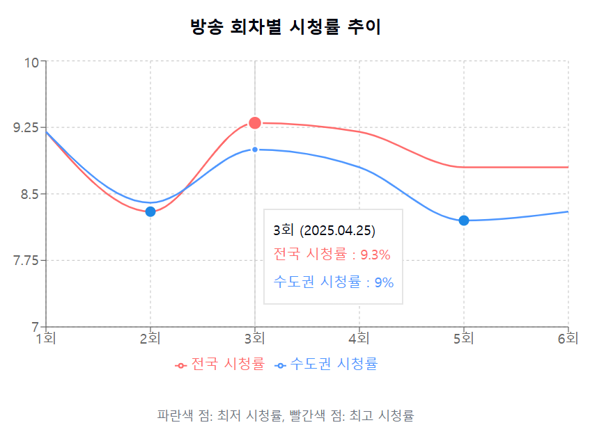 귀궁 방송 회차별 시청률 그래프