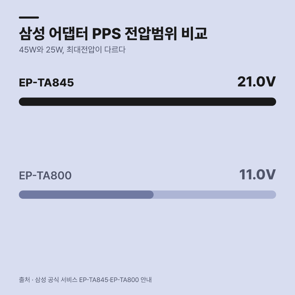 고정전압 PDO와 가변전압 PPS, 작동 방식이 다릅니다