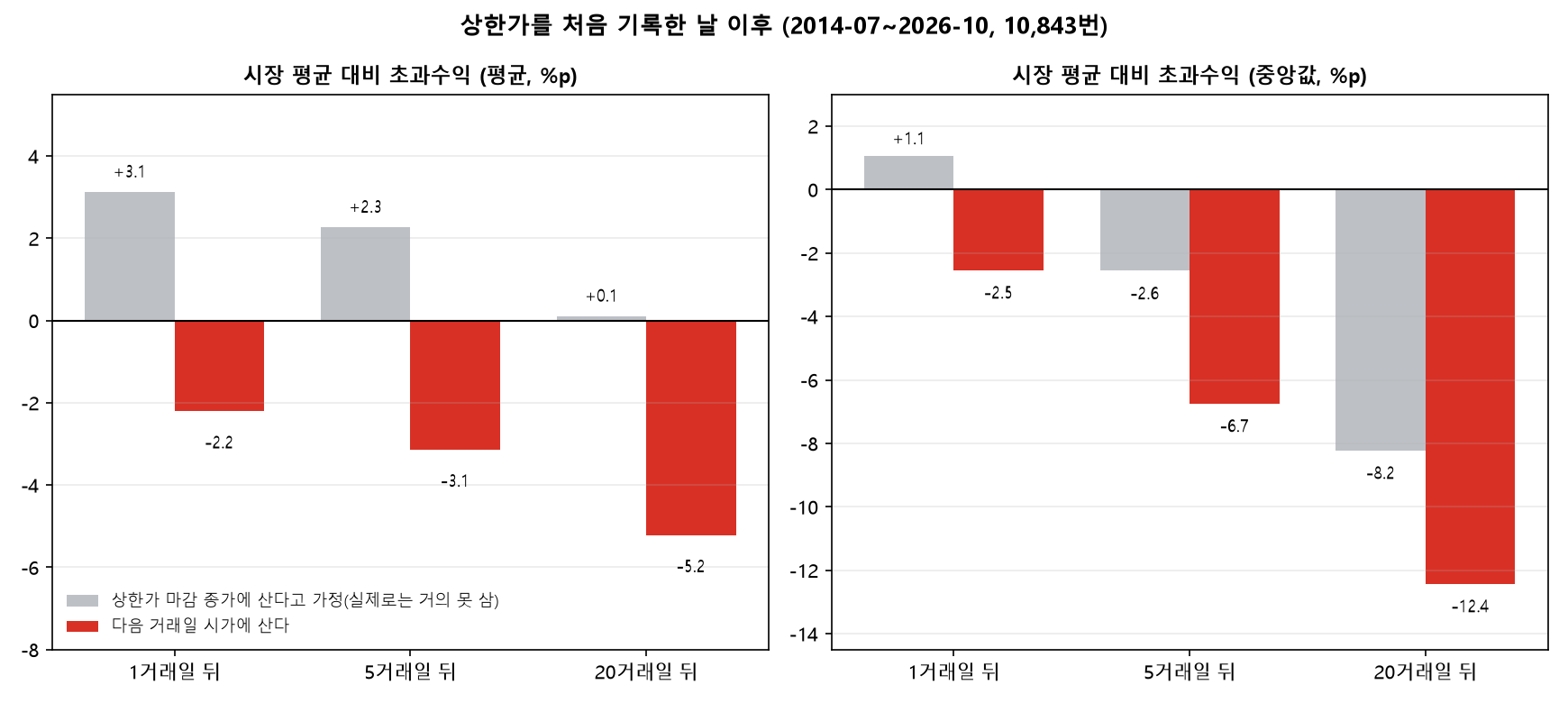 상한가 첫날 이후 종가 진입과 다음날 시가 진입의 1·5·20일 시장 대비 초과수익 평균과 중앙값