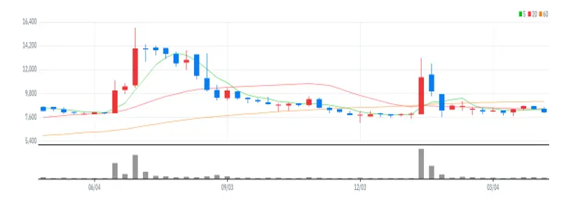 피제이전자 주봉