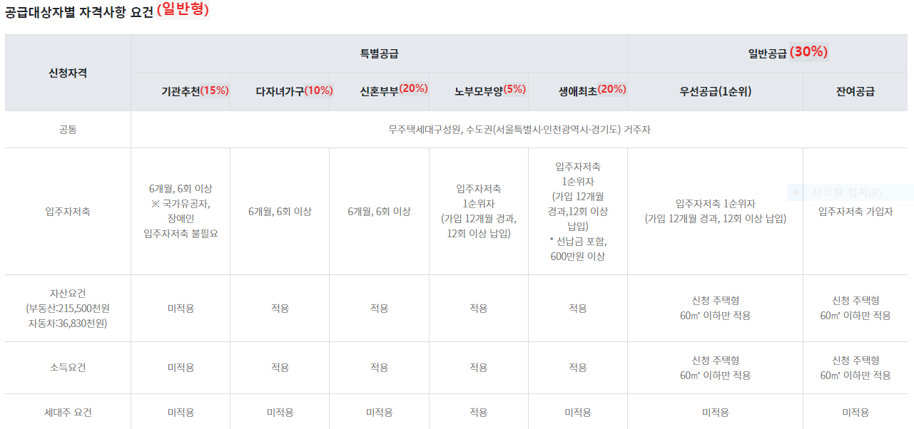 2023년 공공분양 사전청약조건정리