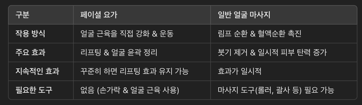 페이셜 요가 vs. 일반 마사지