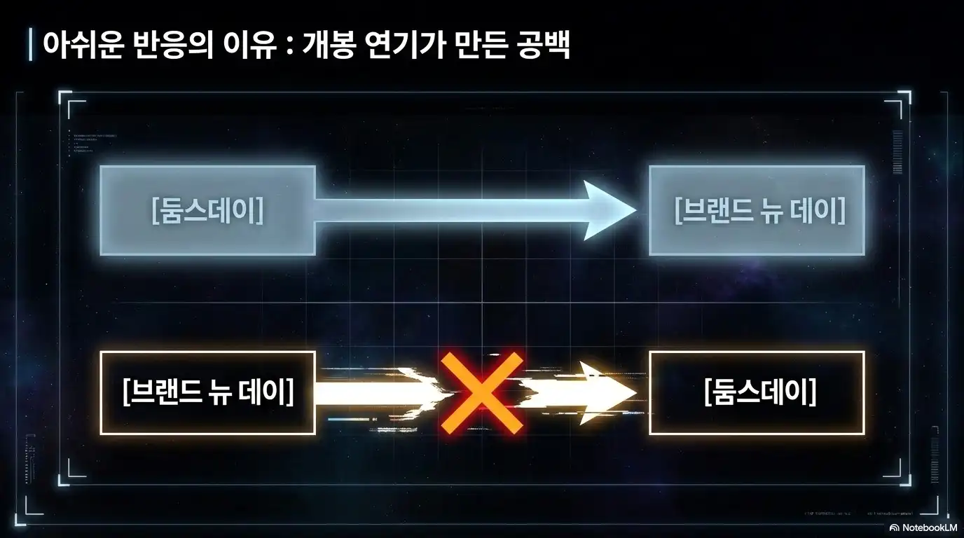 둠스데이와 브랜드 뉴 데이 개봉 순서가 바뀐 것을 이미지화