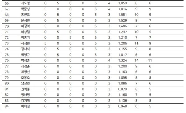 PBA 투어 큐스쿨 경기결과 최종성적 순위표 4