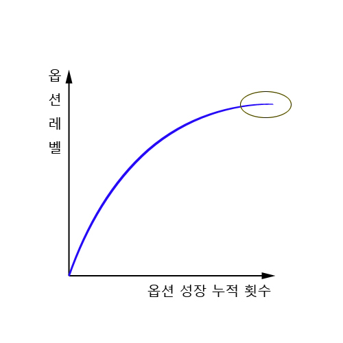 던파 105제 성장