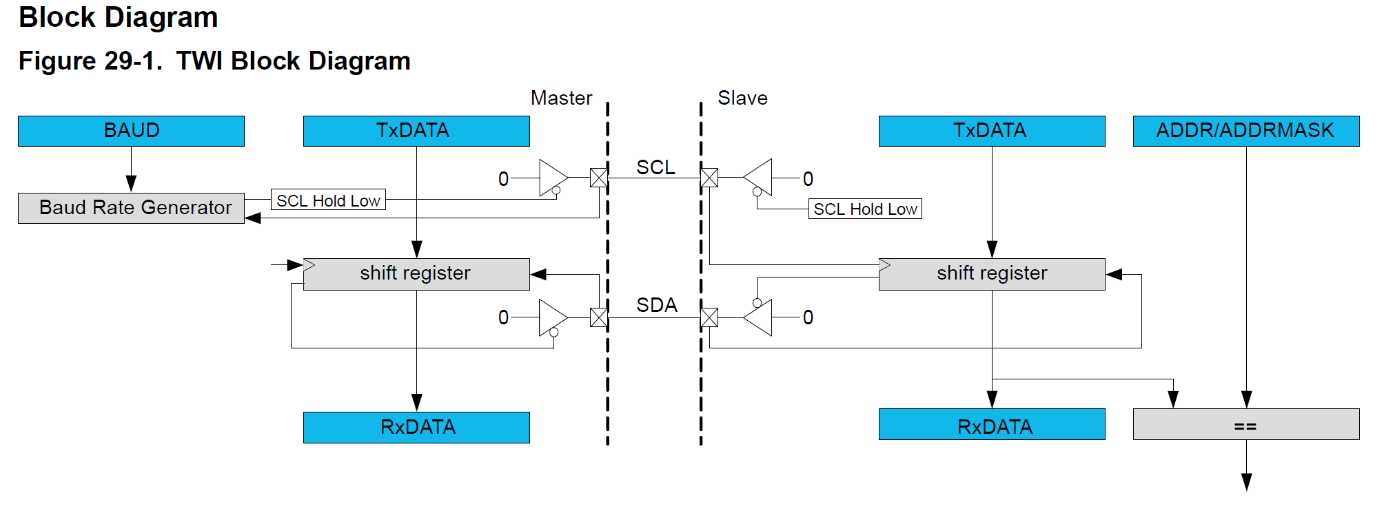 TWI block diagram