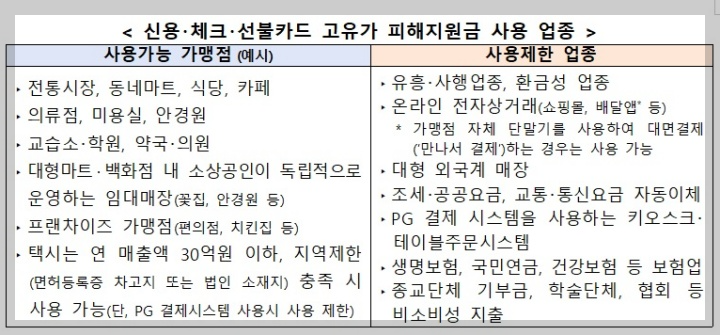 고유가 피해지원금 사용가능 가맹점 및 사용불가 가맹점 업종