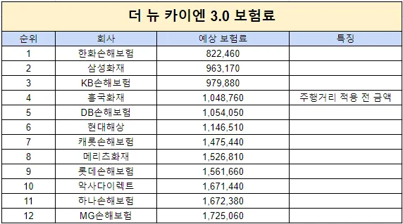 카이엔 보험료
