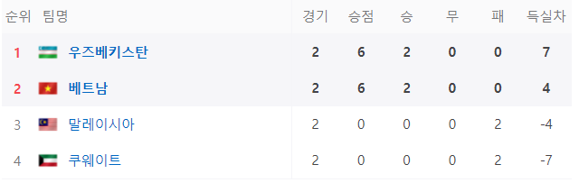 D조 순위